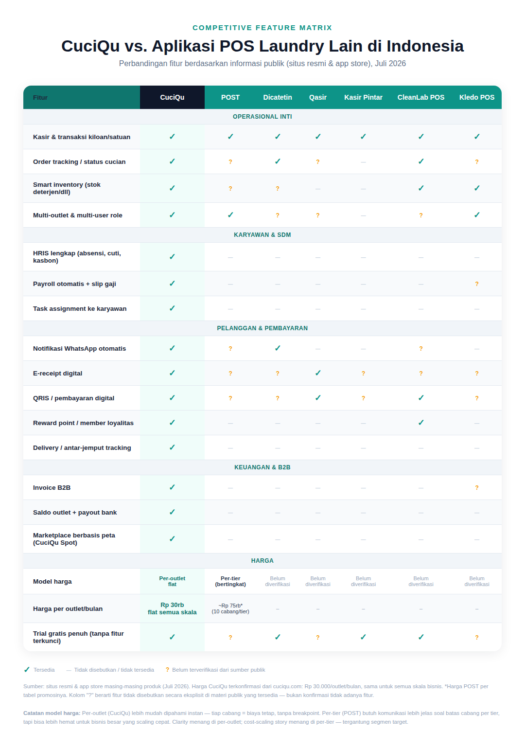 Perbandingan CuciQu Pro vs sistem manual laundry